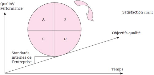 L'amélioration continue