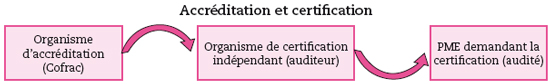 Le processus de certification