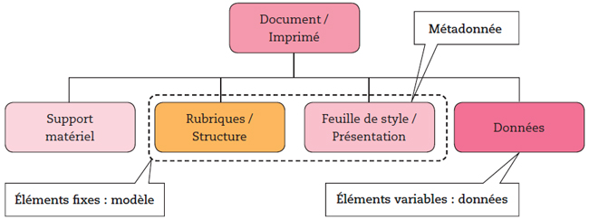 Le modèle&nbsp;: association de la feuille de style et des éléments de structure