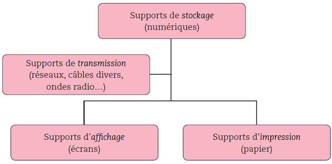 Les différents supports matériels