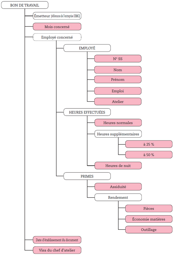 La structure de l'imprimé