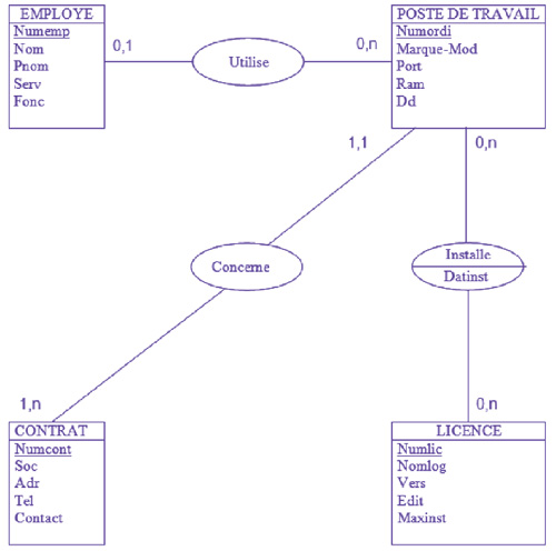 Le modèle conceptuel de données