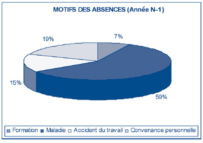 Réalisation de graphiques sur l’absentéisme