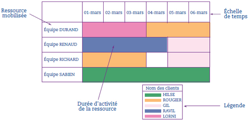  planning d'intervention des conducteurs d'engins