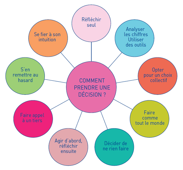 Prise de décision
