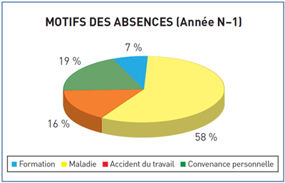Motifs des absences
