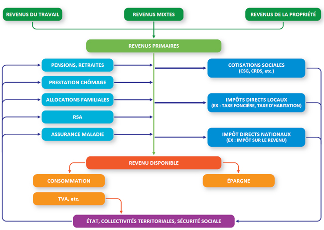 Du revenu primaire au revenu disponible