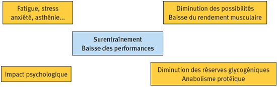 Le surentraînement et ses effets