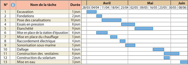 Le diagramme de Gantt du chantier