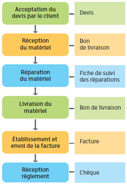 Exemple du processus «&nbsp;Réparation&nbsp;»