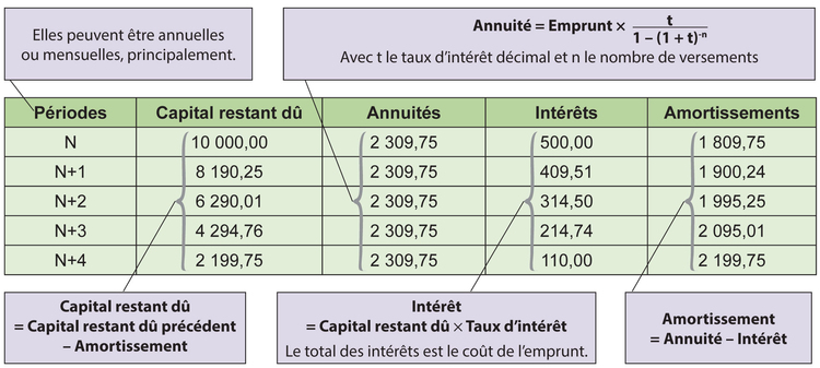 Formule Calcul Remboursement Emprunt Excel MPMZP Formule Calcul Remboursement Emprunt Excel MPMZP