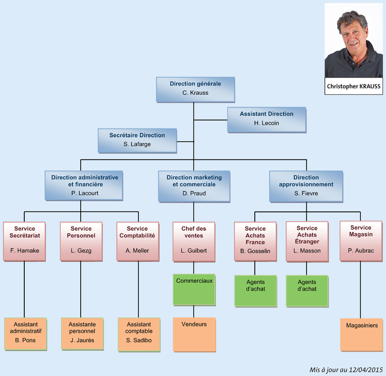 Organigramme